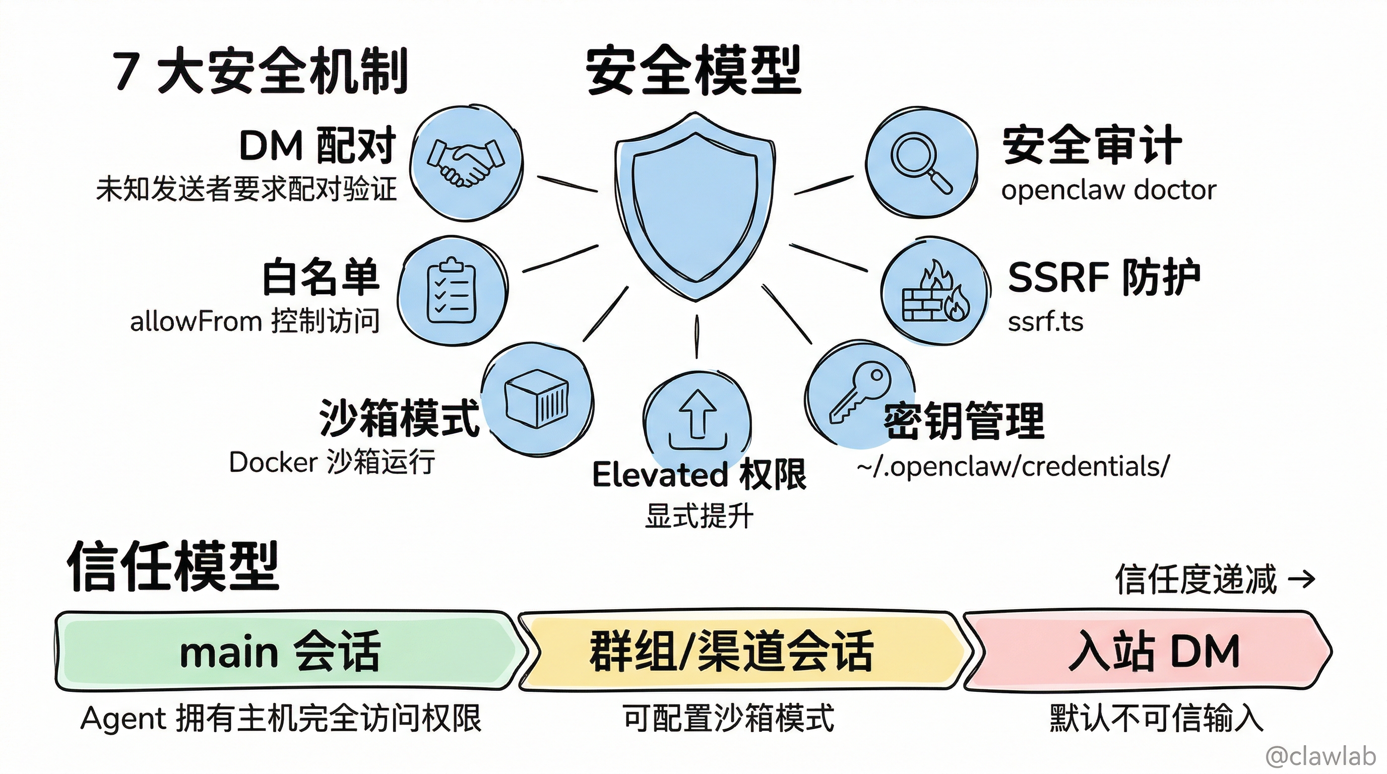 安全模型:7 大安全机制与三层信任模型